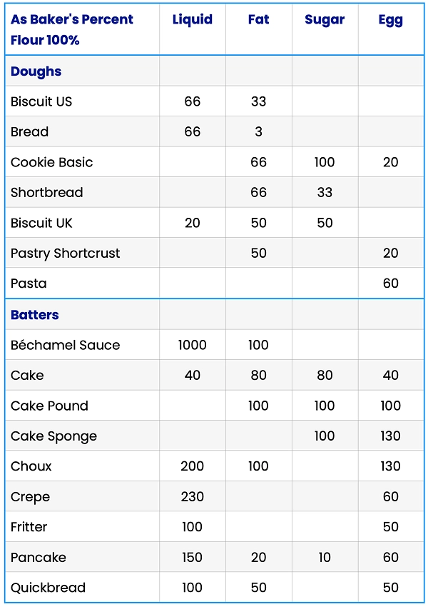 Table of Doughs and Batters using Baker's Percentages