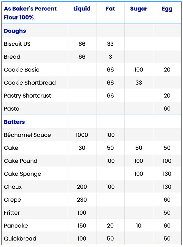 Table of Doughs and Batters using Baker's Percentages